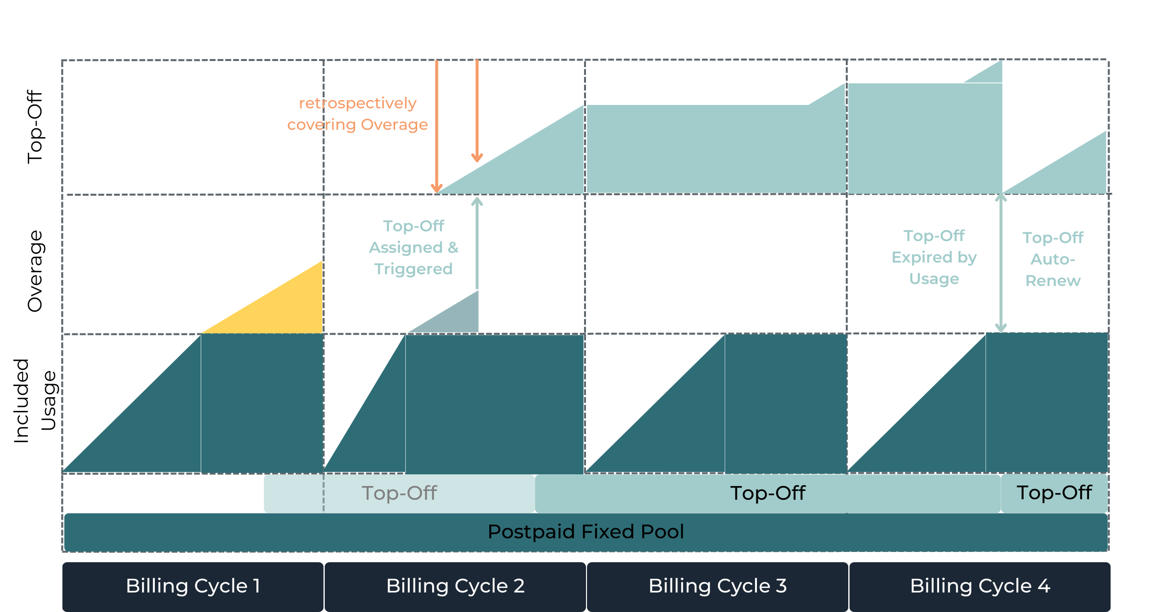 Top-Off with Auto-Renew enabled and retrospective Usage.png