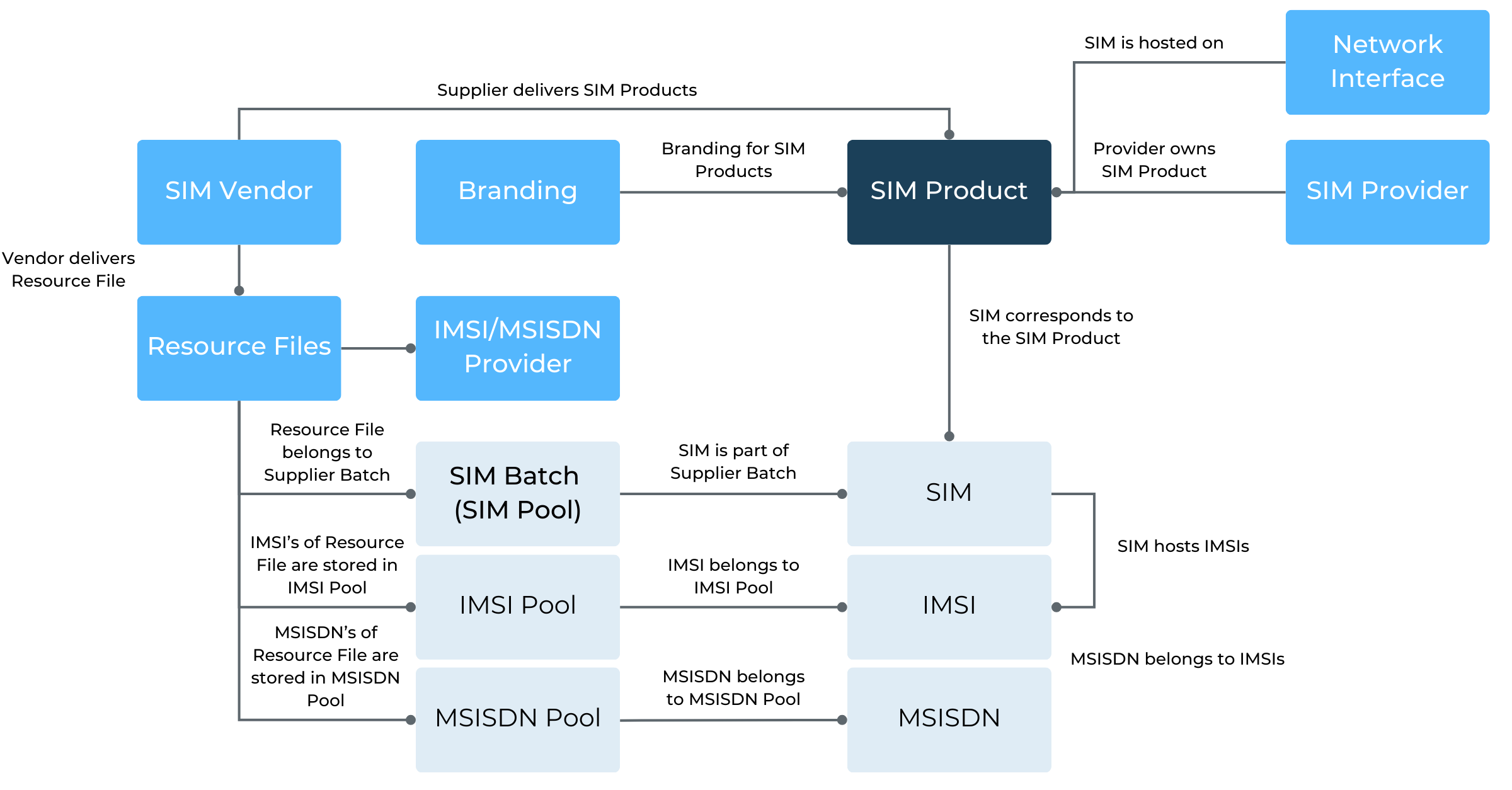 SIM Product Relationships_2.png
