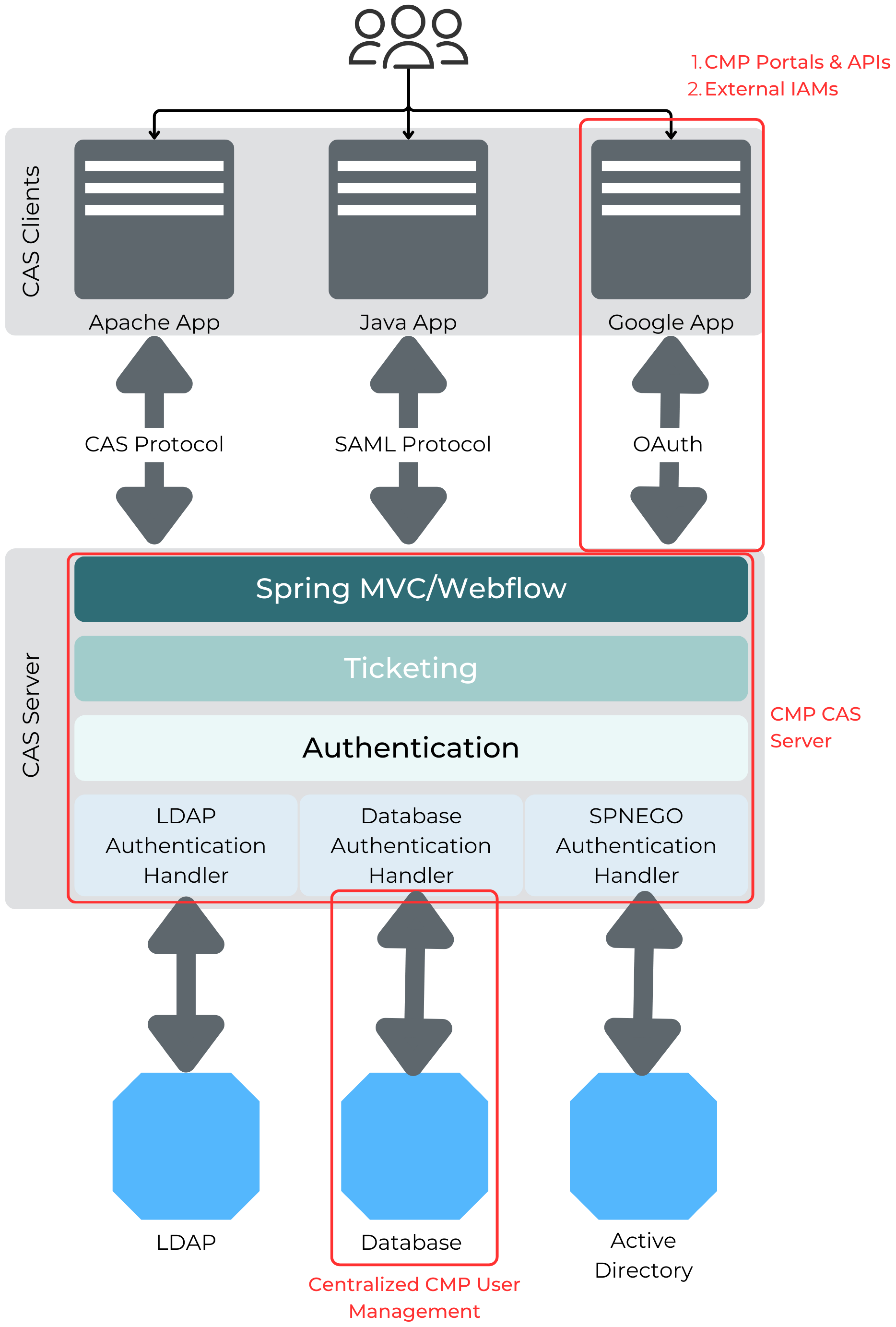 CMP CAS solution Standard Architecture.png