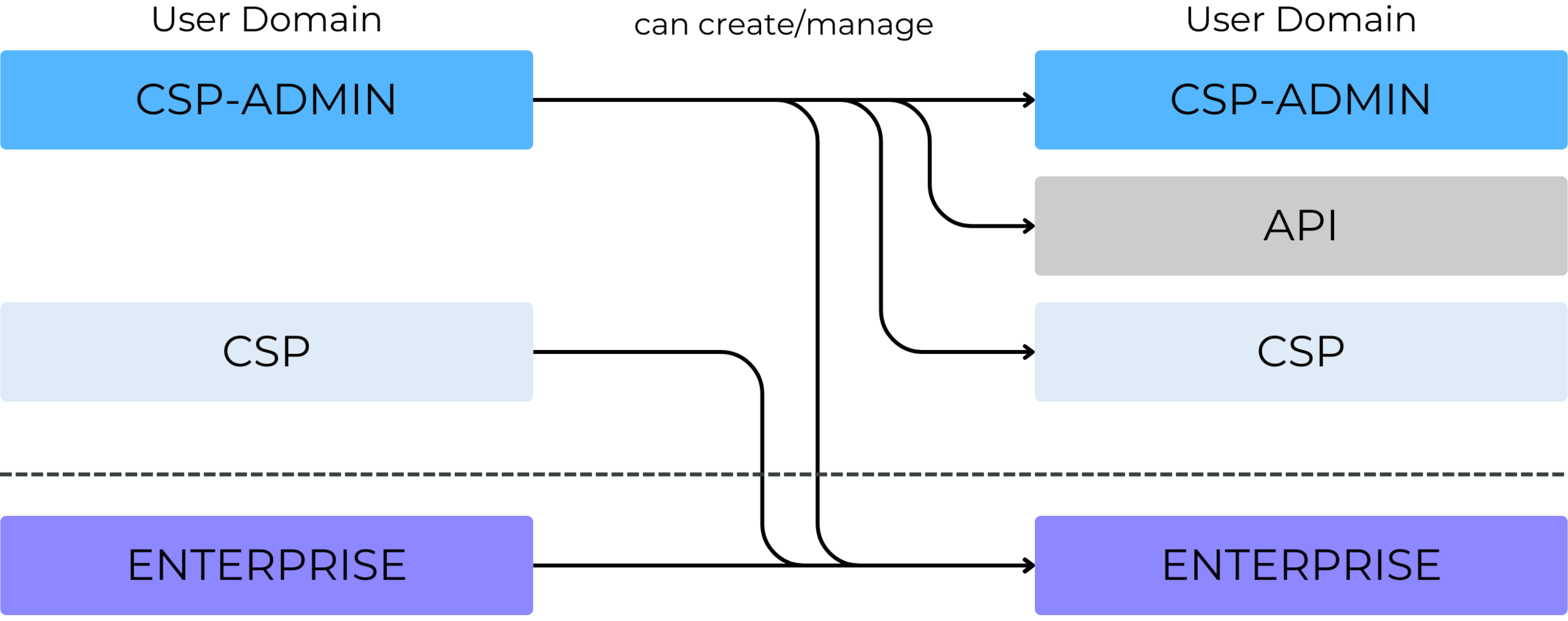 User Creation logic_2.png