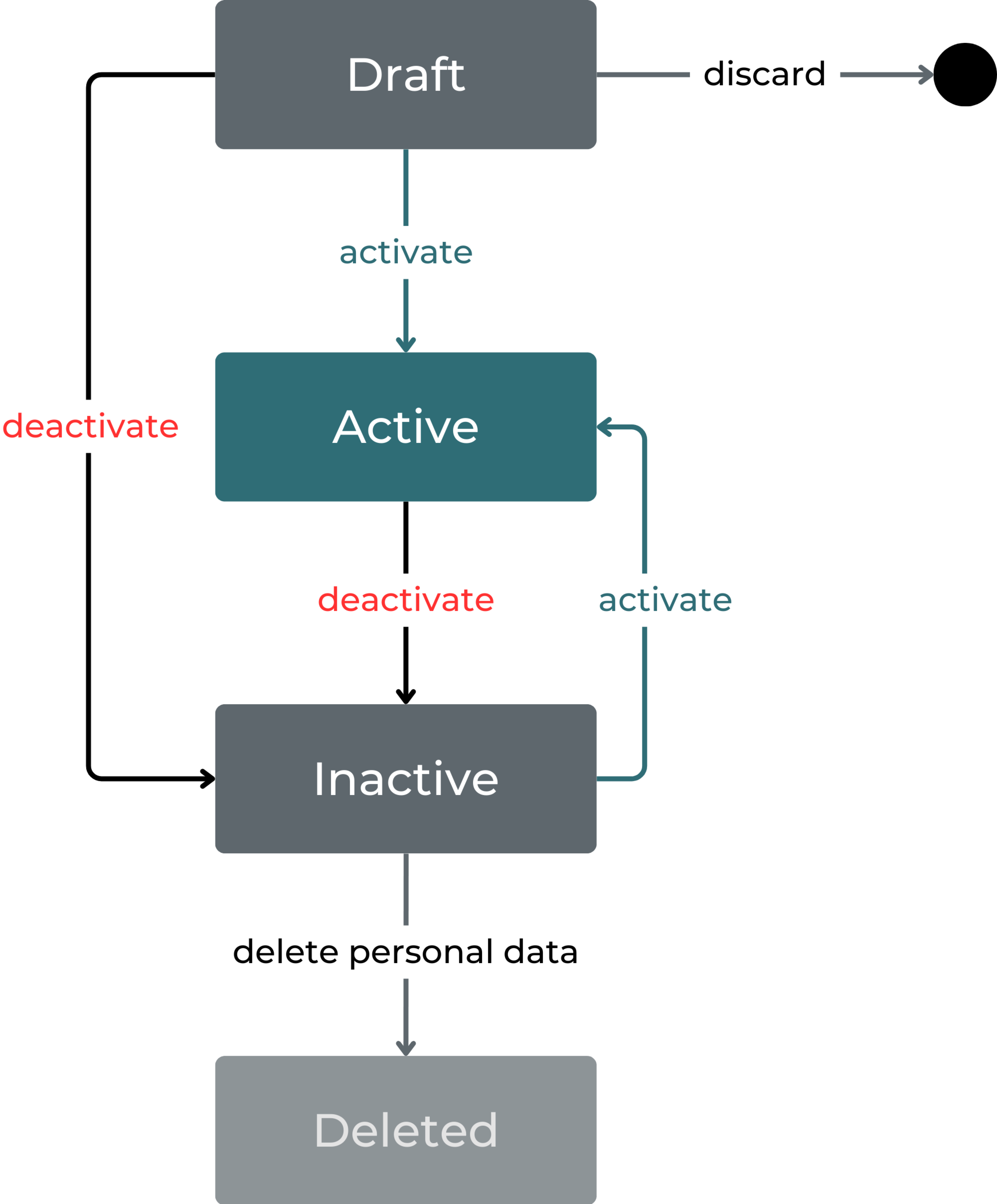 User lifecycle_2.png