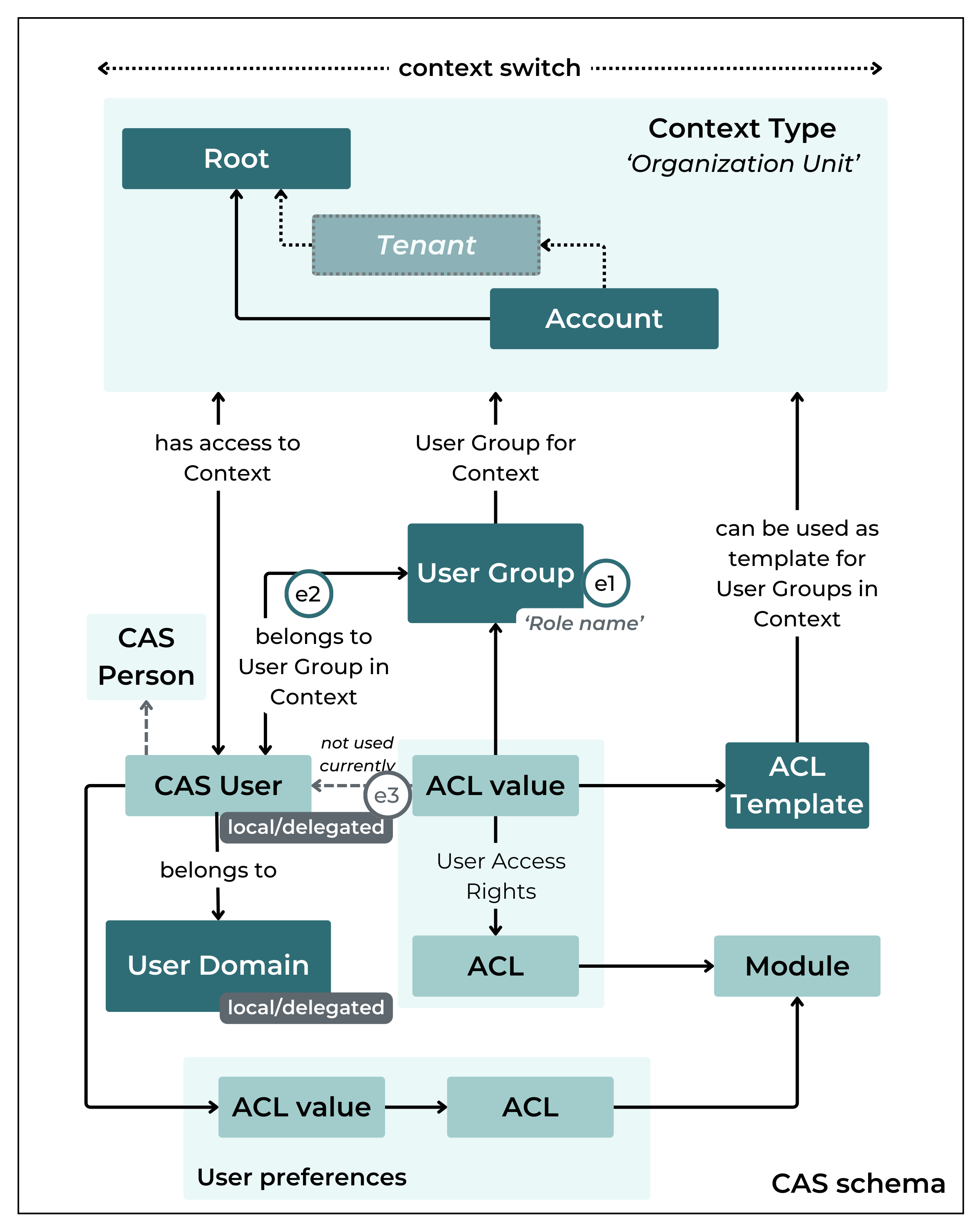 basic concept of CMP user management.png