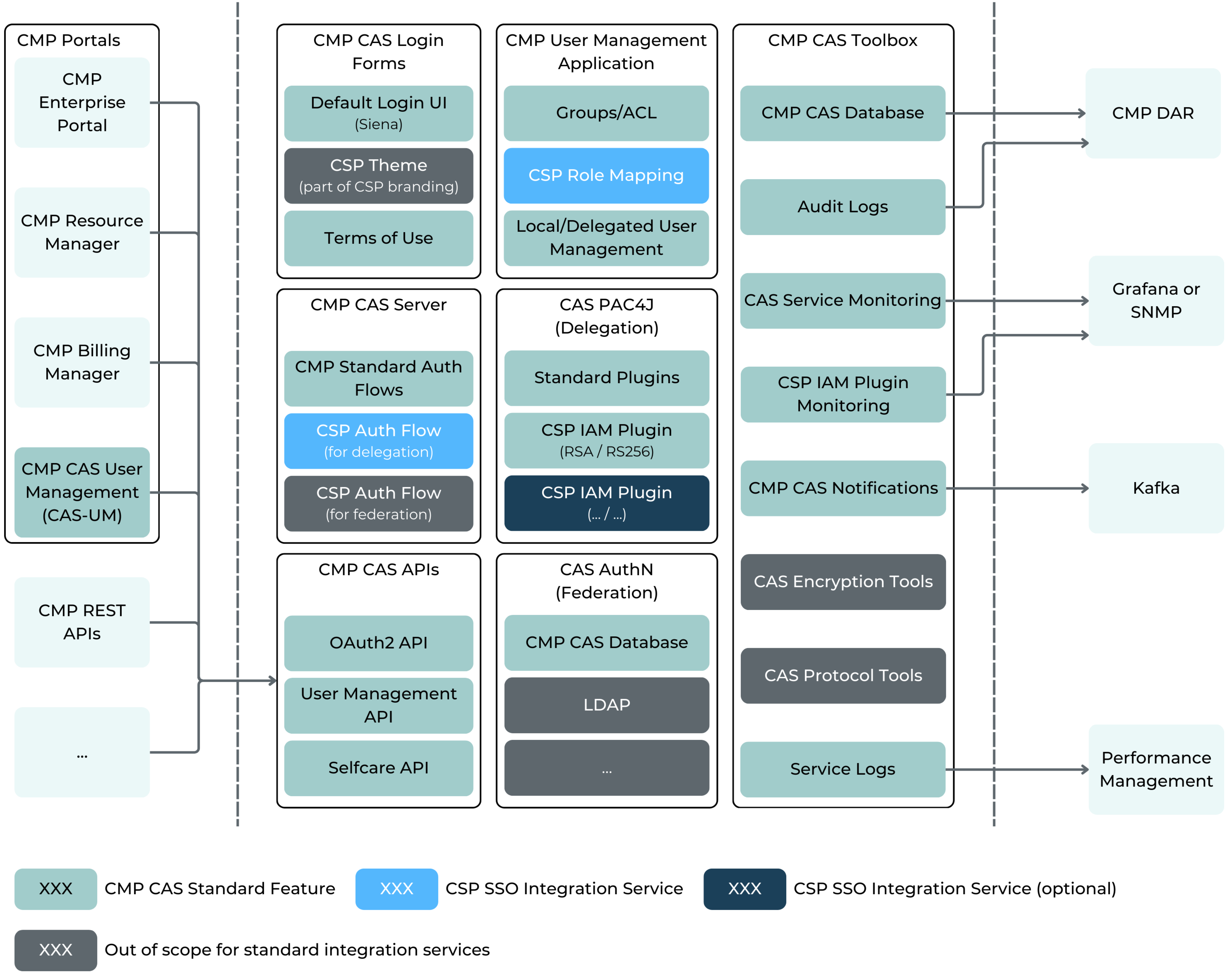 SSO integrations based on CMP CAS solution_2.png
