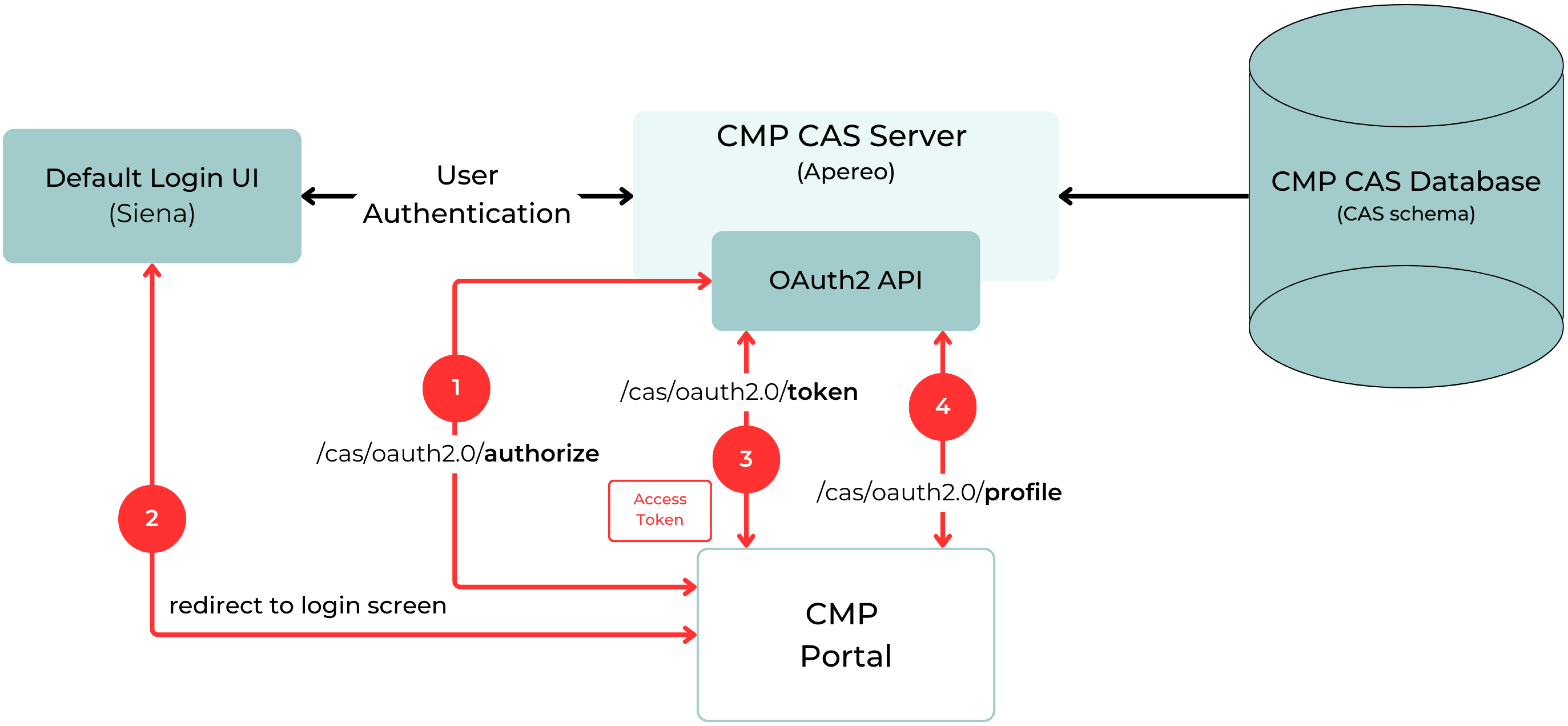 Single Sign-On for all Portals.png