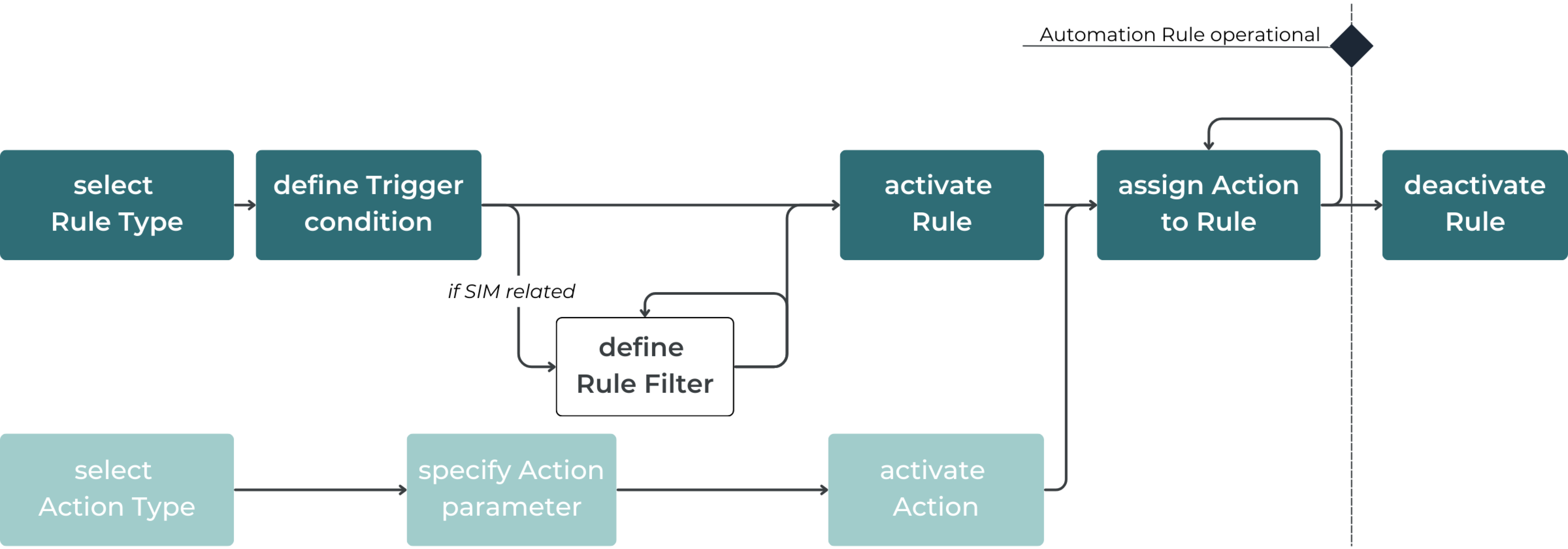 Basic Flow of Automation Rules_3.png