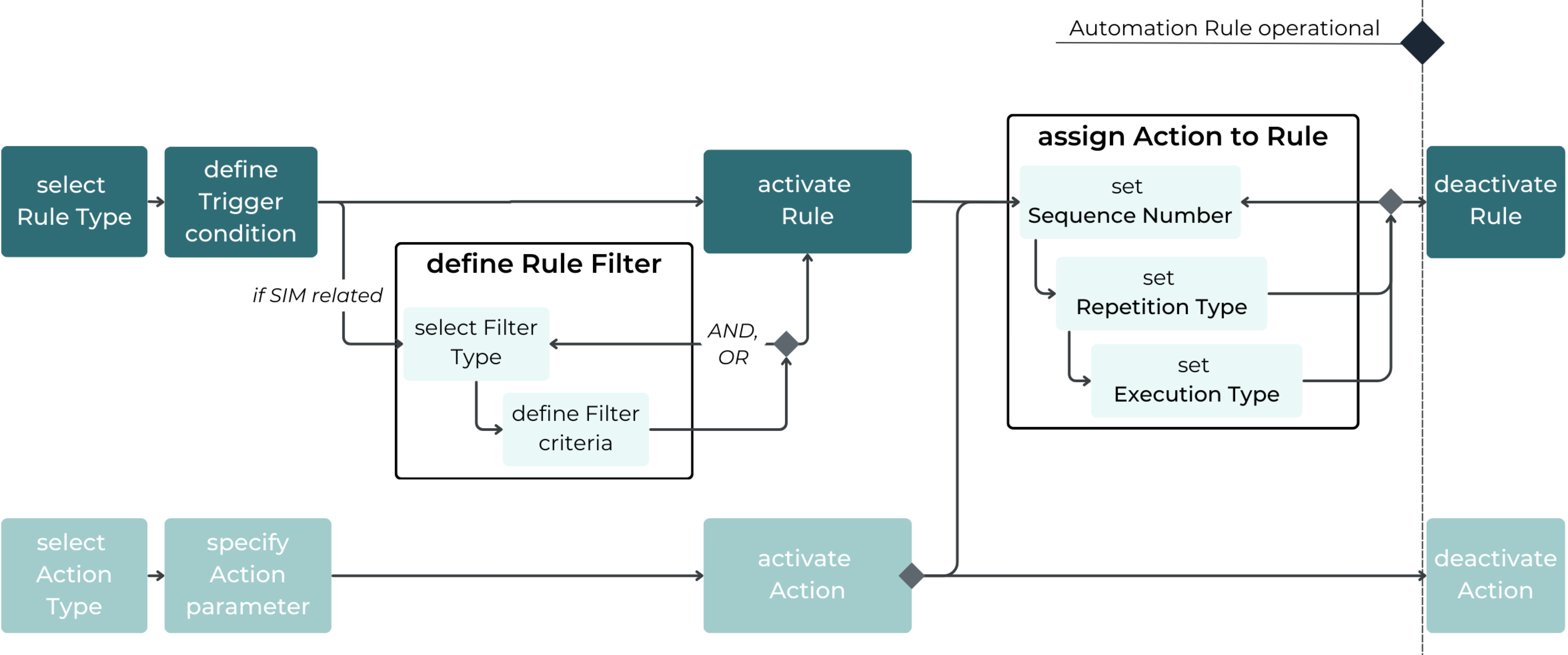 detailed Flow of Automation Rules_2.png