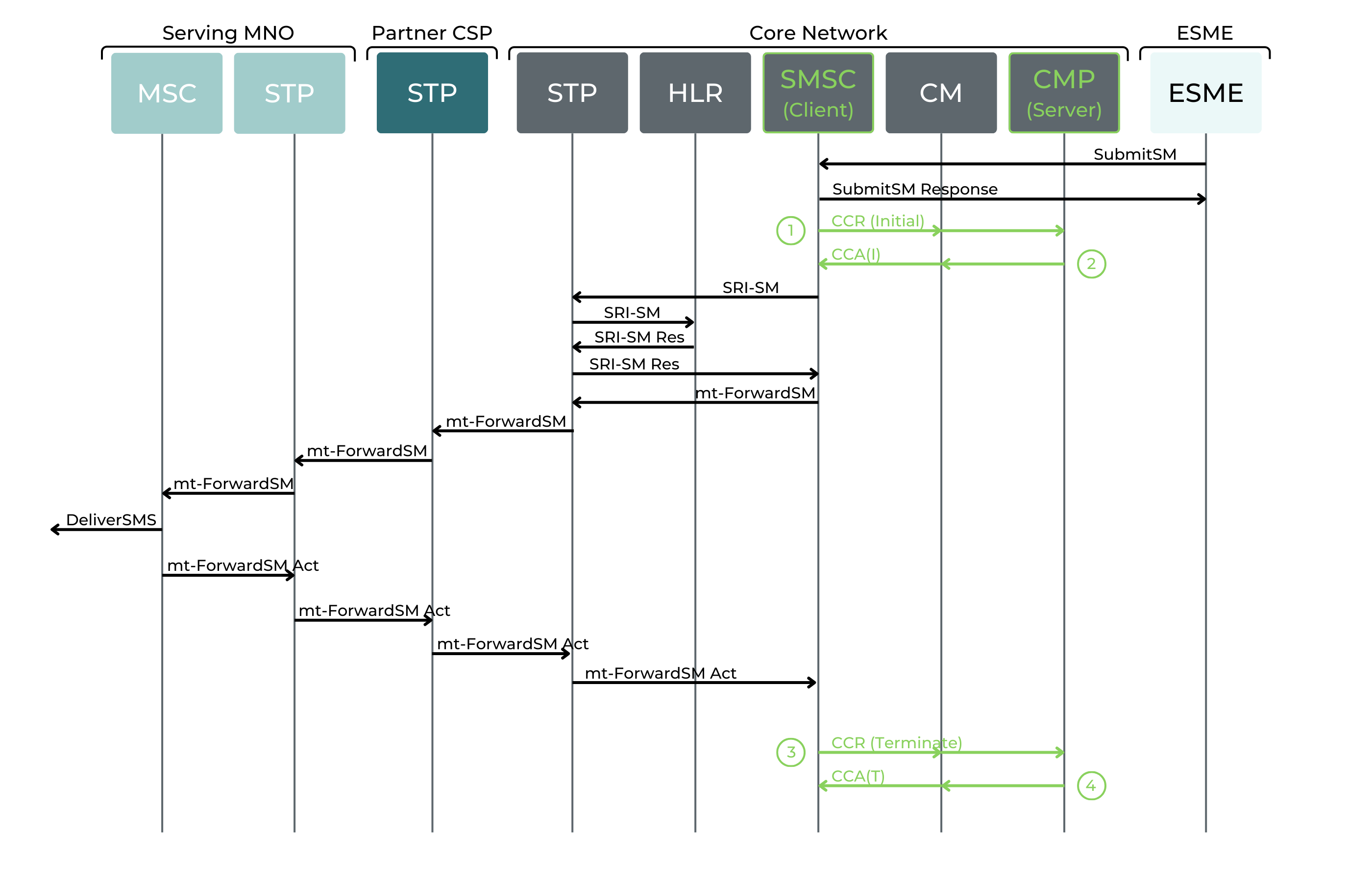 SMS Delivery Status.png